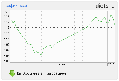 График Снижения Веса Онлайн