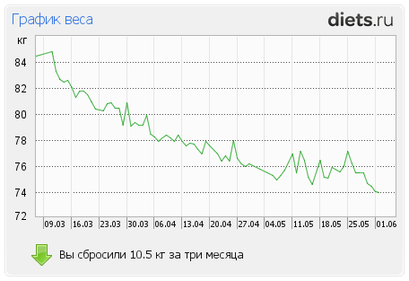 Построить График Снижения Веса