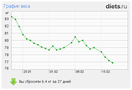 График Снижения Веса Онлайн