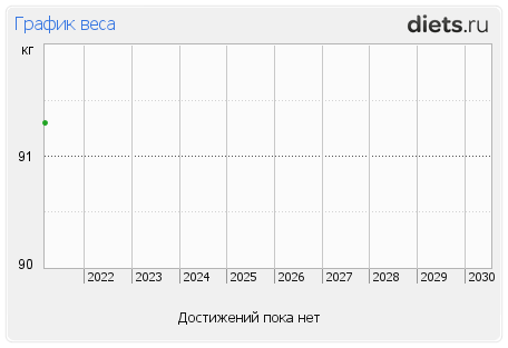 Построить График Снижения Веса