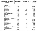 кто хочет выдержать пост. таблица белковых продуктов. которые более доступны и которым мы привыкли.