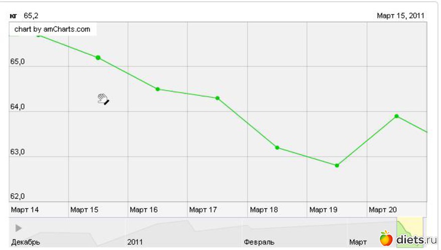 14 марта - 65,8 кг, 19 марта - 62,8 кг, а потом был тортик.... + 1 кг, но и его убрала быстро, альбом: наши достижения