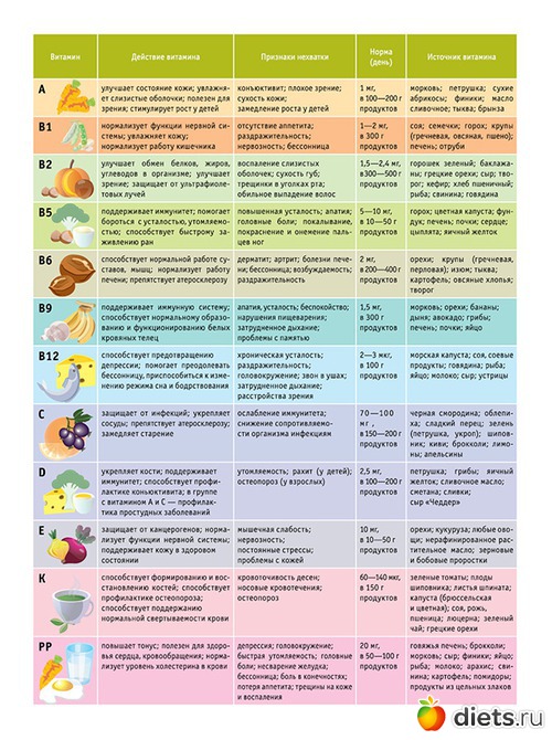 Таблица витаминов в организме человека. Функции витаминов в организме человека таблица. Витамины и их функции в организме человека таблица. Витамины в организме человека таблица. Витамины таблица анатомия.