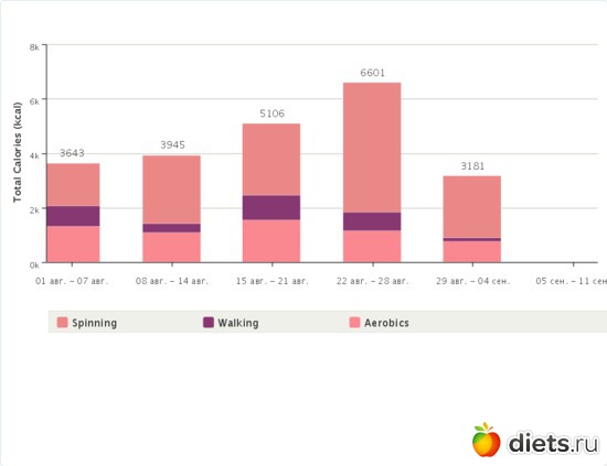 калории по видам спорта, альбом: отчет