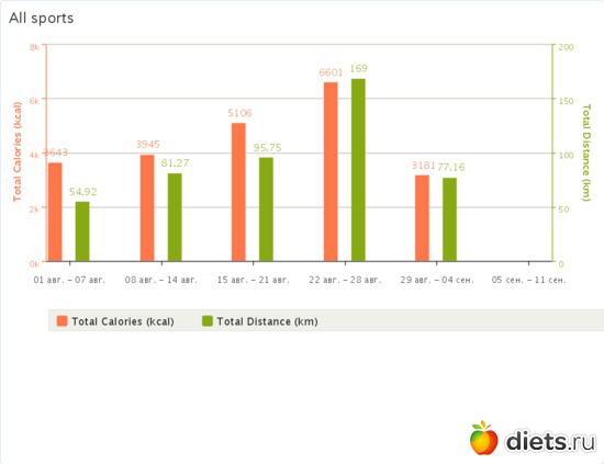 сводные по калориям и километрам, альбом: отчет