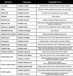 Чего хочется, и по какой причине(Таблица)