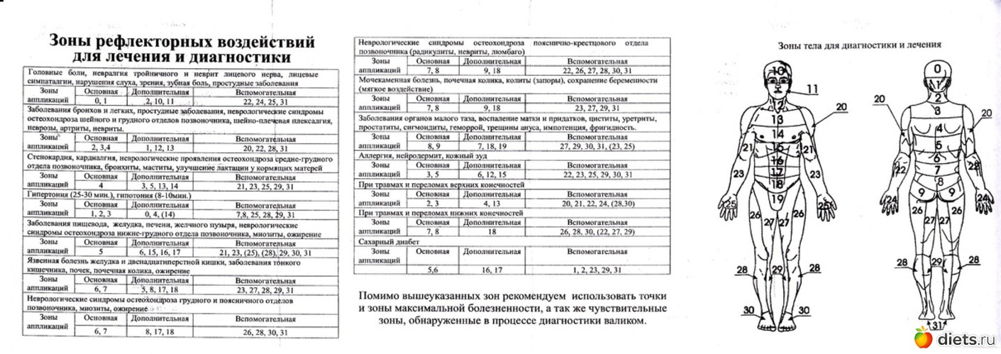 Тела карта смп. Аппликатор Ляпко схема воздействия. Аппликатор Ляпко зоны воздействия тело схемы. Аппликатор Ляпко схема точек воздействия. Аппликатор Кузнецова точки воздействия.