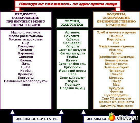 Бжу в процентах для похудения. Сочетание жира и белка. Жиры углеводы белки таблица питание совместимости продуктов. Углеводы в яйце. Сочетание жира и белка.
