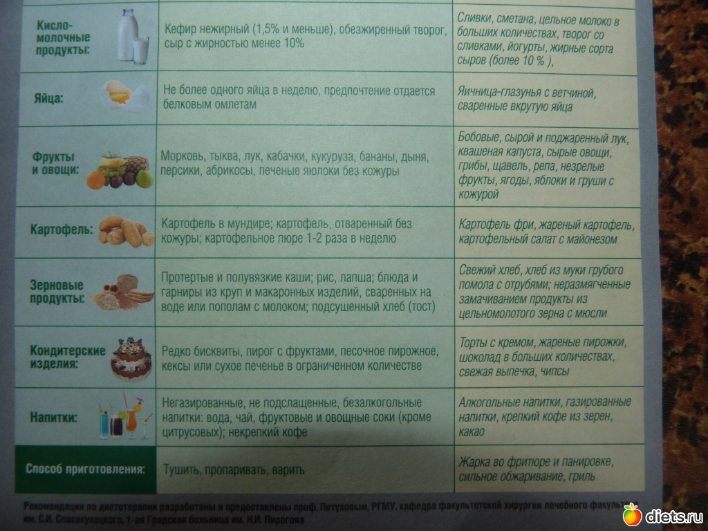 Рецепты при заболевании поджелудочной железы. Стол 5 диета. Стол 5 диета таблица. Диета стол 5 список продуктов. Диетические рекомендации стол 5.