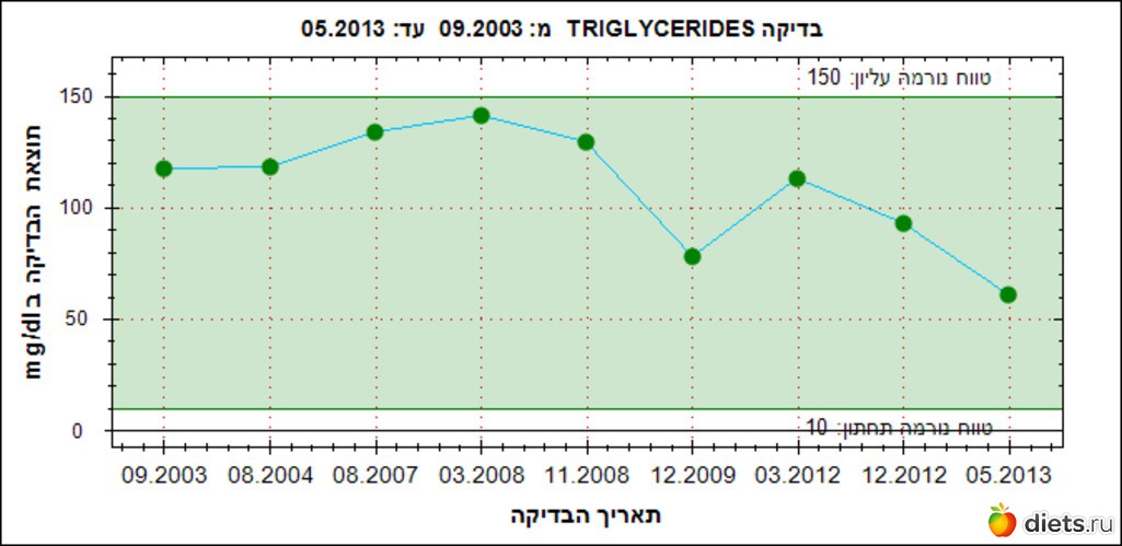 Триглицериды, альбом: График