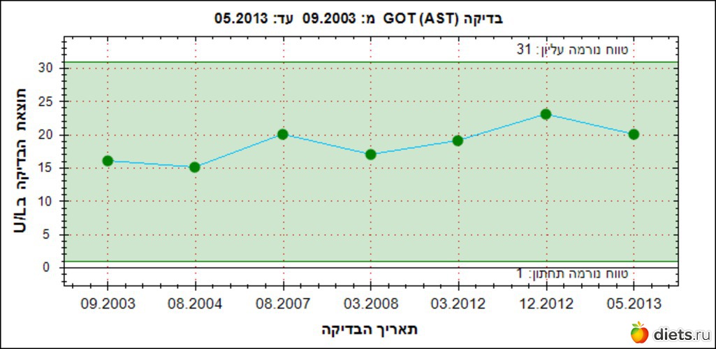 фермент печени, альбом: График