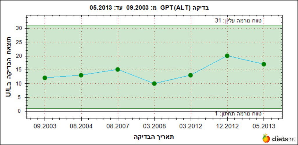 Фермент печени, альбом: График
