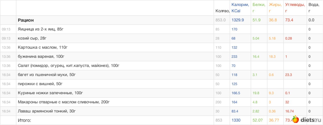2 фото: Калории