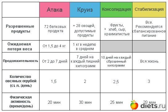Шпаргалки по Дюкану)))