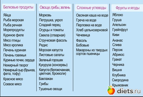нашла в инете списки продуктов по ги