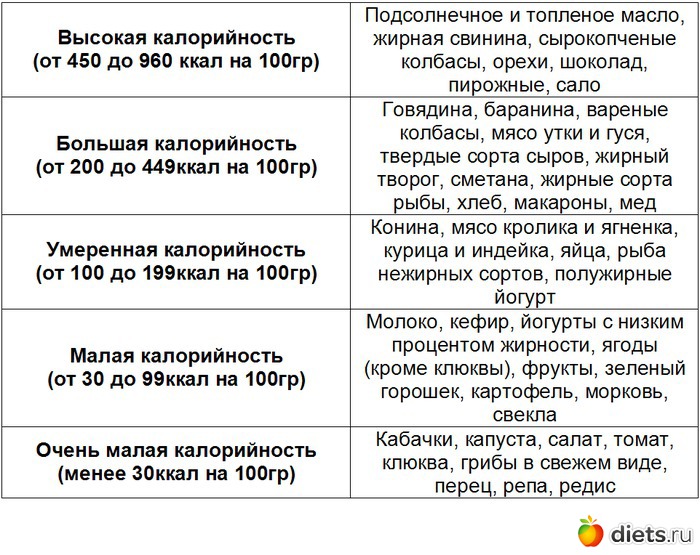Калорийность и баланс БЖУ | Diets.ru