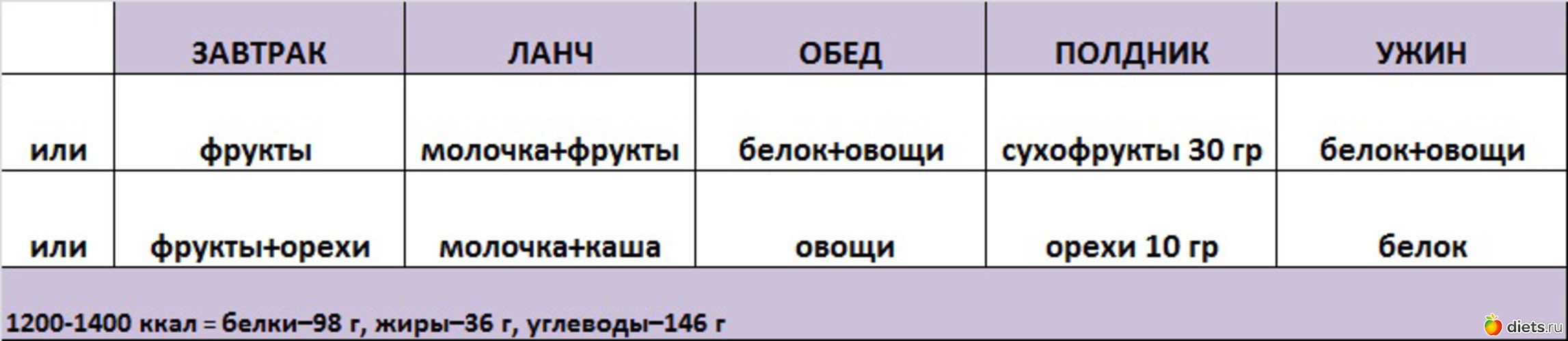 Питание, альбом: Разгрузочные дни