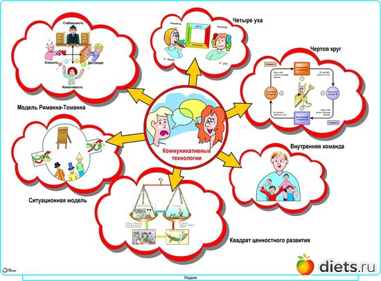 все модели коммуникативной психологии Шульц фон Туна, альбом: ШУЛЬЦ ФОН ТУН И КОММУНИКАТИВНАЯ ПСИХОЛОГИЯ