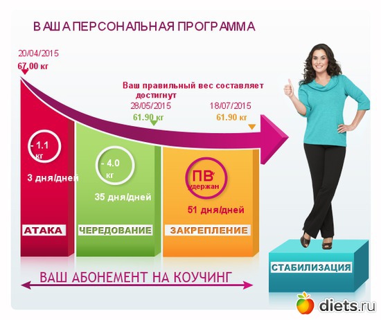 1 фото: Диета Дюкана
