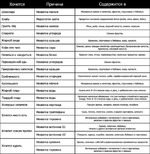 Почему хочется съесть тот или иной продукт.