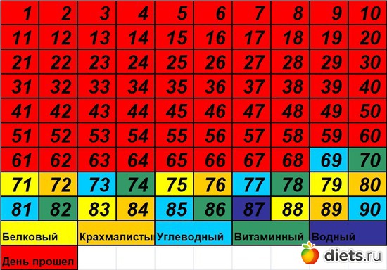 69 фото: 90 Древние питание таблица