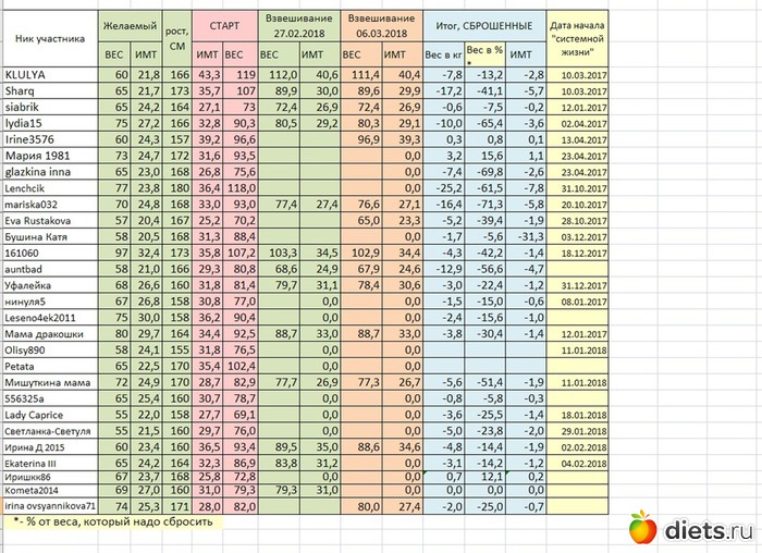 Таблица веса участников группы 19.06.2018 Дневники - на Diets.ru