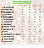 Пищевая ценность орехов