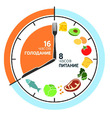 Интервальное голодание 8/16 помогает похудеть?!