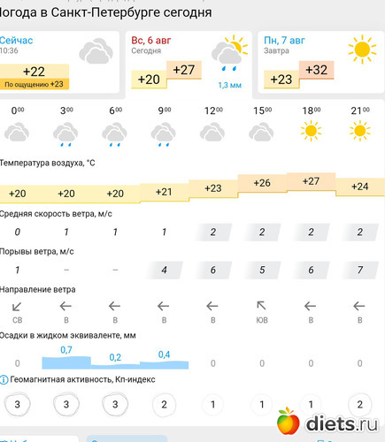 231 фото: Погода 2023