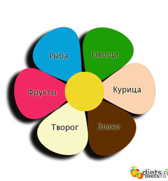 День семь лепестков по шагово. Семь лепестков. Диета 6 лепестков картинки. Диета 6 лепестков цветок. Диета на лепестках цветка.