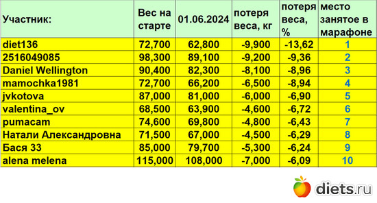1-10 010624, альбом: Марафон "Зима-Лето2024!"