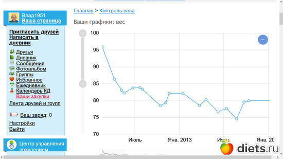 Вес 2012 год, альбом: показания на дисплее весов и графики веса