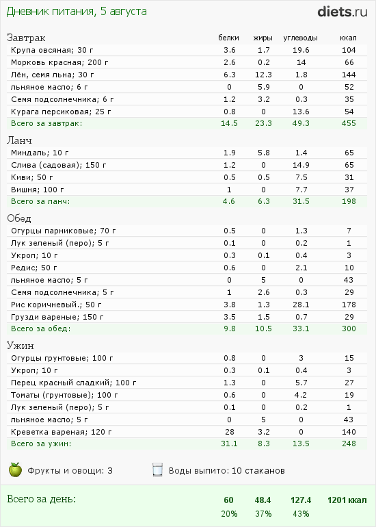 Ккал завтрака обеда и ужина. Тарелка сбалансированного питания. Правильное распределение еды белки жиры углеводы. Рацион питания белки жиры углеводы таблица. Ужин белки жиры.