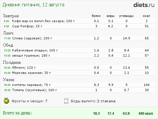 белковый разгрузочный день. рацион разгрузочного дня. белково овощной разгрузочный день меню. рацион разгрузочного дня. белковый день меню на день разгрузочный.