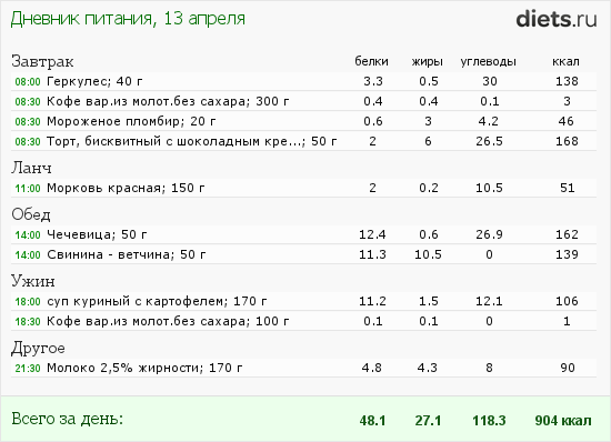 Дневник питания. Как выглядит дневник питания. Дневник питания заполненный. Дневник питания. Мой дневник питания.