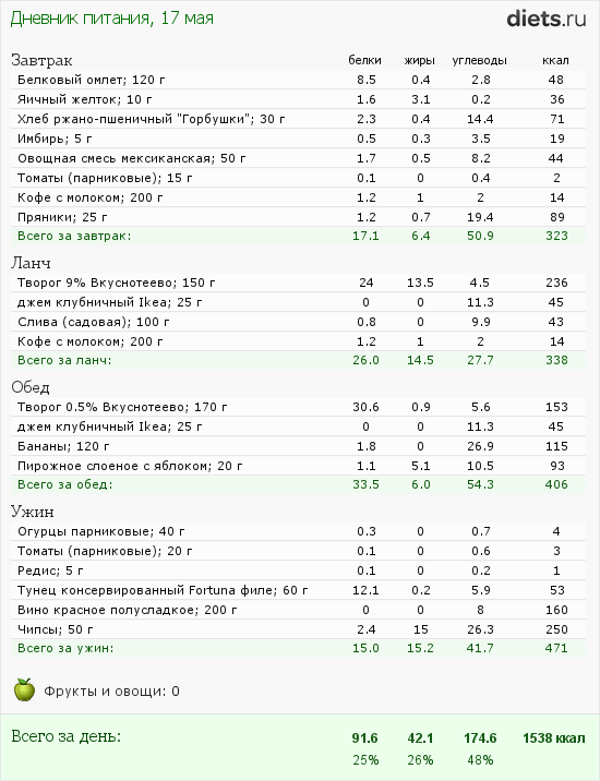 калорийность омлета из белка. омлет ккал. сколько калорий в омлете из 2. калорийность омлета из белка. рацион на 200 ккал.