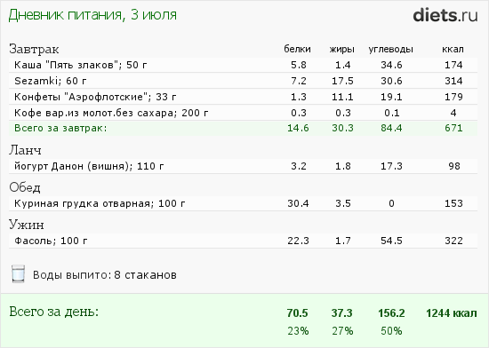 Пищевой дневник (3 июля)