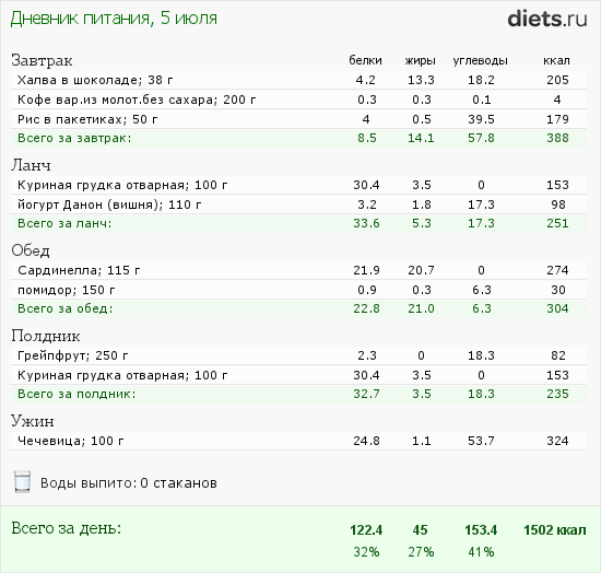 Пищевой дневник (5 июля)