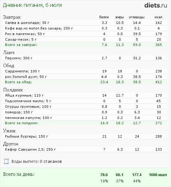 Пищевой дневник (6 июля)