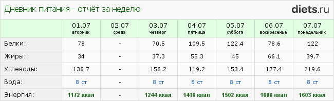 Пищевой дневник (8 июля)