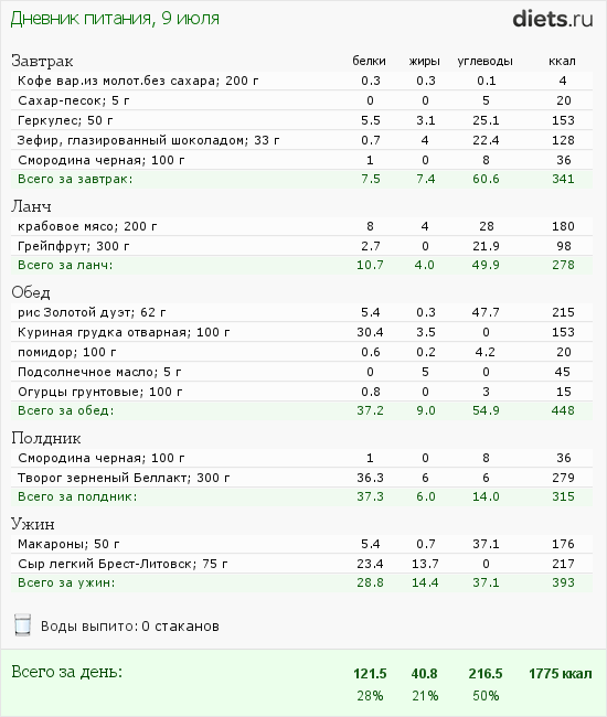 Пищевой дневник (8 июля)