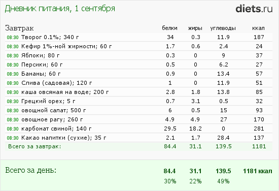 Моё "неправильное похудение"