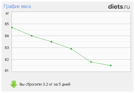 Пищевой дневник (7 июля)