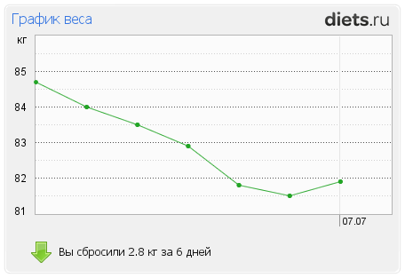 Пищевой дневник (8 июля)