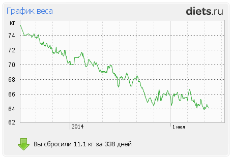диаграмма снижения веса. сколько весит график. диаграмма снижения веса. сколько весит график. сколько весит график.