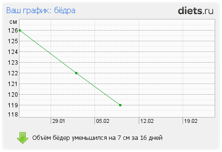 1001-й раз худеем