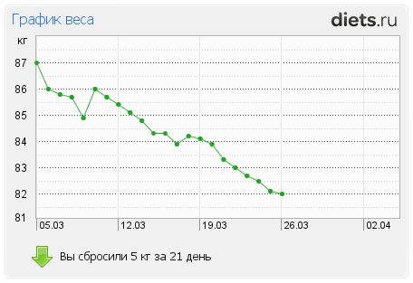 1001-й раз худеем 