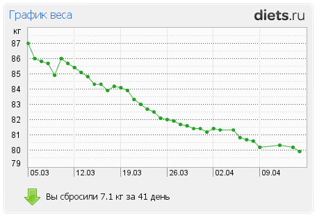 1001-й раз худеем 