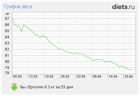 1001-й раз худеем
