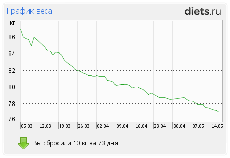 1001-й раз худеем 
